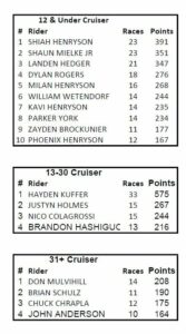 The Hill BMX 2021 Track Points Results - Cruiser
