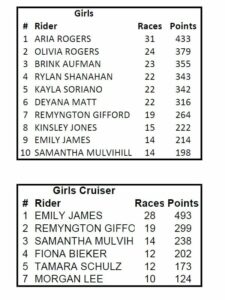 The Hill BMX 2021 Track Points Results - Girls